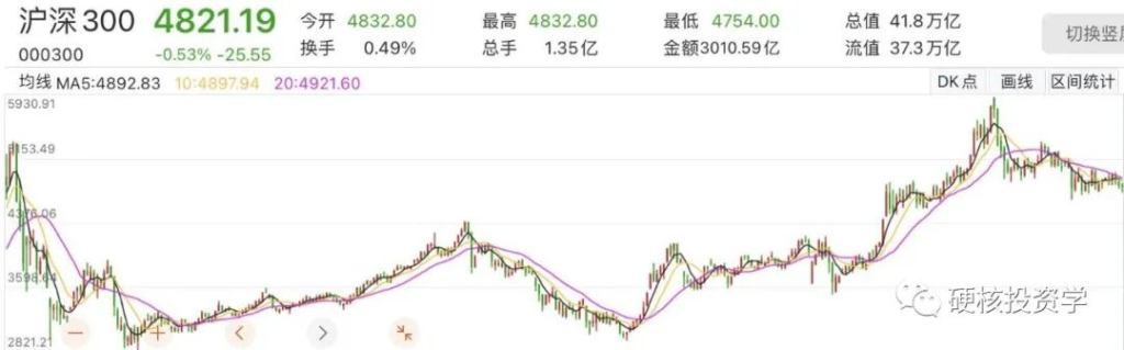 量化入门系列：如何用Python做一个基金定投的回测模型