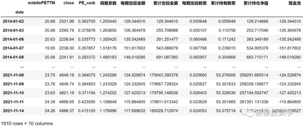 量化入门系列：估值百分位增强的定投模型