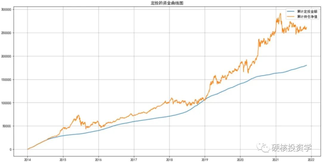 量化入门系列：估值百分位增强的定投模型