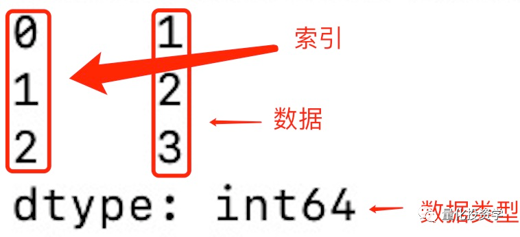 量化实战入门（10）Pandas基础：Series 和 DataFrame