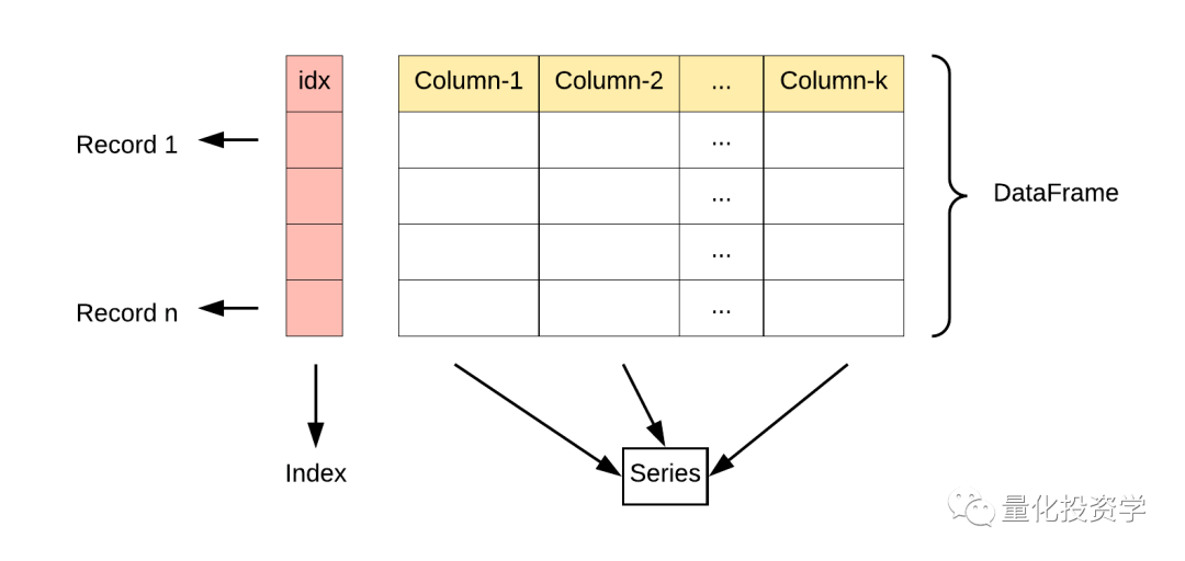 量化实战入门（10）Pandas基础：Series 和 DataFrame