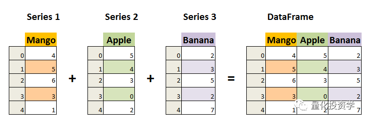 量化实战入门（10）Pandas基础：Series 和 DataFrame