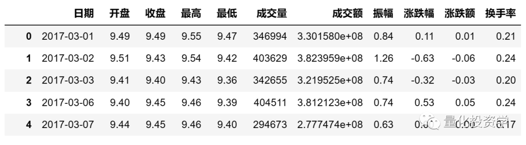 量化实战入门（26）如何用AKShare获取金融数据