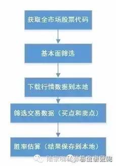 策略研究交易实战学堂量化新手必看！量化投资策略回测框架胜率的估算
