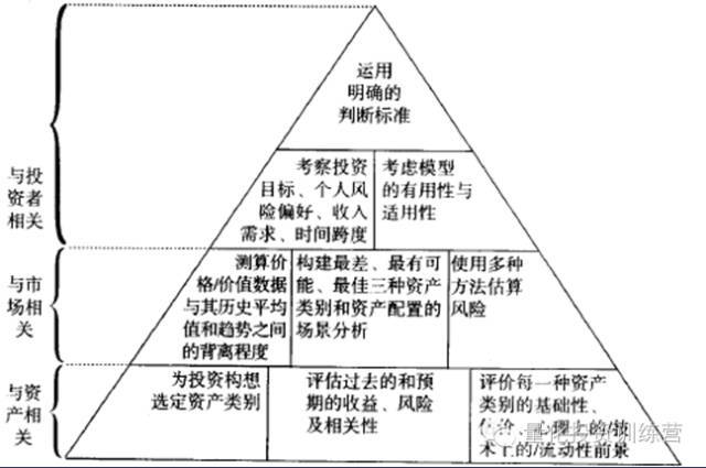 策略研究交易实战学堂量化投资之资产配置原则与实践一
