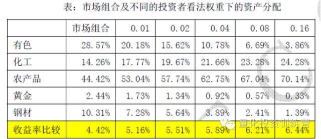 策略研究交易实战学堂量化投资之资产配置原则与实践三