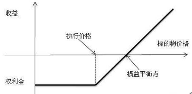 策略研究交易实战学堂买入看涨期权策略上认识篇