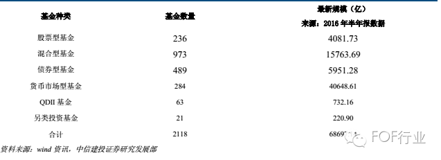 策略研究交易实战学堂FOF投资行为研究及公募FOF基金池综述