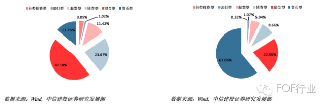 策略研究交易实战学堂FOF投资行为研究及公募FOF基金池综述