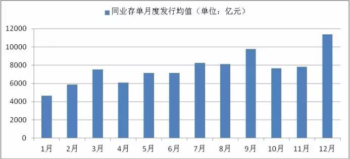 同业存单的投融资价值凸显