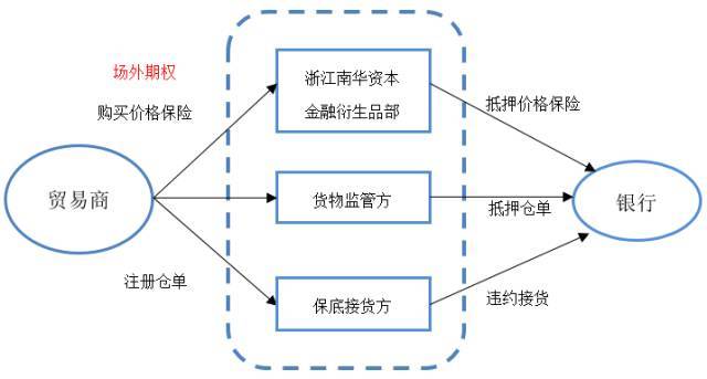 期货研究大宗商品活用期权增加仓单质押的现金流