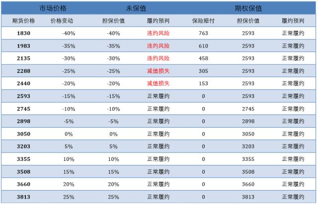 期货研究大宗商品活用期权增加仓单质押的现金流