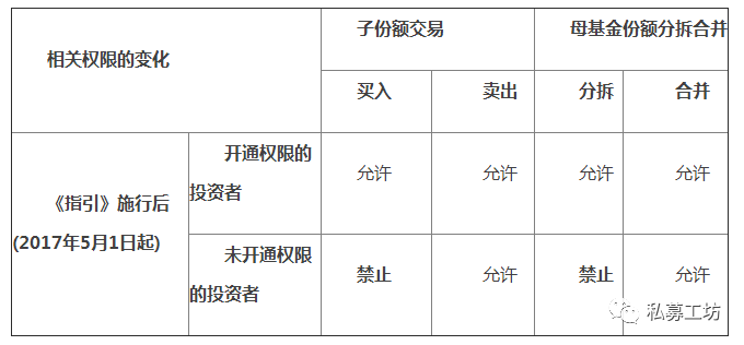 私募研究TOP100分级基金新规51起施行您的权限开通了吗？