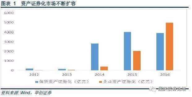 随市动择时机利差走阔环境下ABS的投资机会资产证券化收益率梳理专题报告系列二20170428