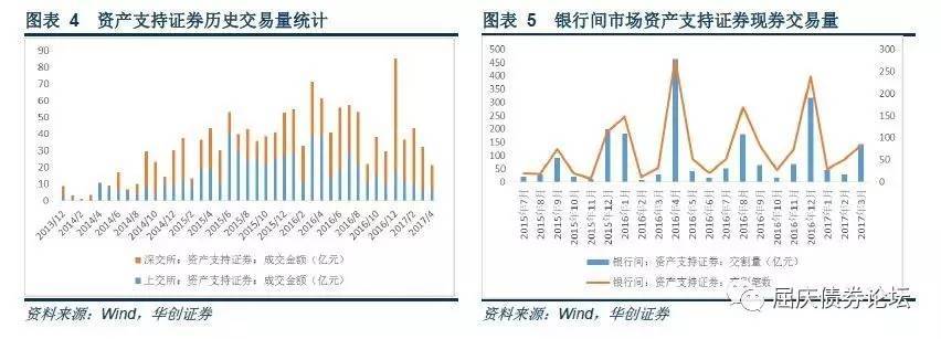 随市动择时机利差走阔环境下ABS的投资机会资产证券化收益率梳理专题报告系列二20170428