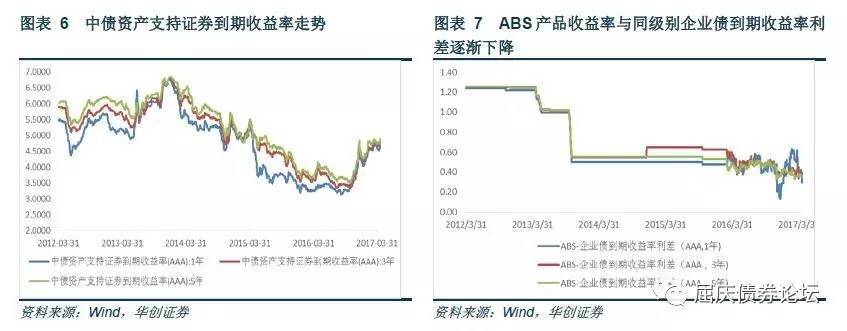 随市动择时机利差走阔环境下ABS的投资机会资产证券化收益率梳理专题报告系列二20170428