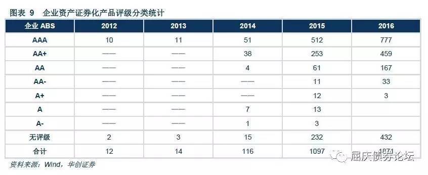 随市动择时机利差走阔环境下ABS的投资机会资产证券化收益率梳理专题报告系列二20170428