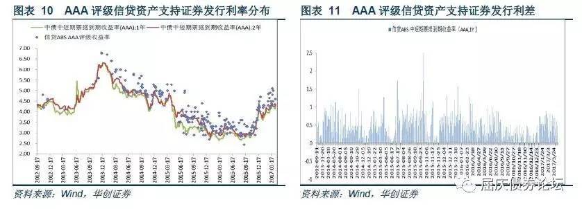 随市动择时机利差走阔环境下ABS的投资机会资产证券化收益率梳理专题报告系列二20170428