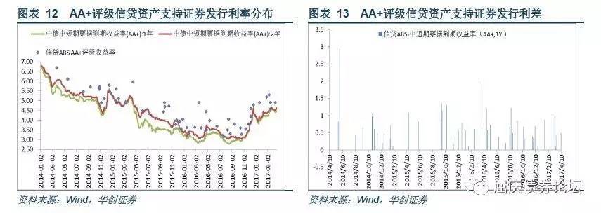 随市动择时机利差走阔环境下ABS的投资机会资产证券化收益率梳理专题报告系列二20170428