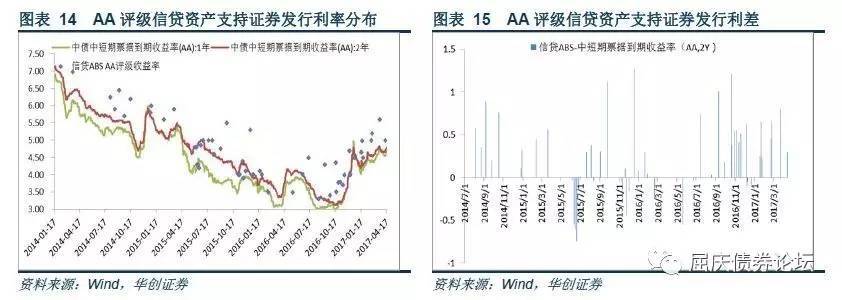 随市动择时机利差走阔环境下ABS的投资机会资产证券化收益率梳理专题报告系列二20170428