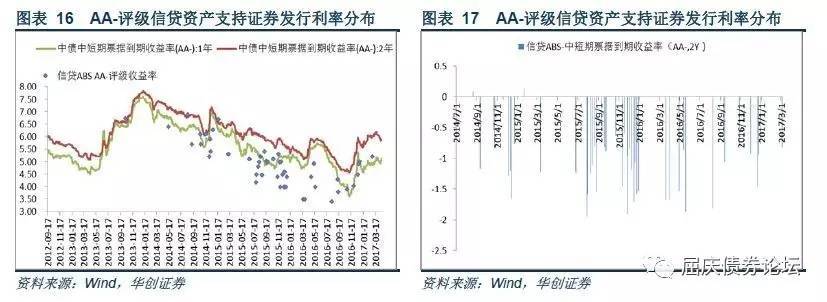 随市动择时机利差走阔环境下ABS的投资机会资产证券化收益率梳理专题报告系列二20170428