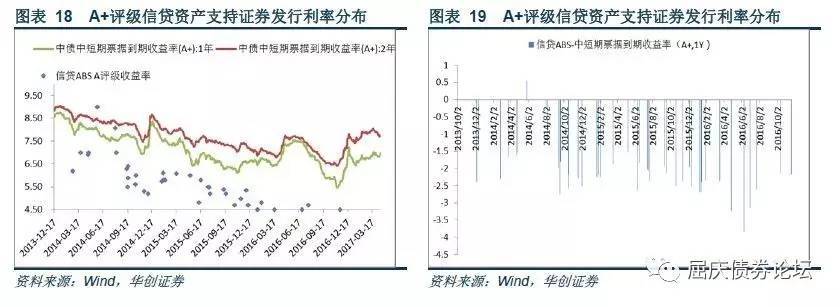 随市动择时机利差走阔环境下ABS的投资机会资产证券化收益率梳理专题报告系列二20170428