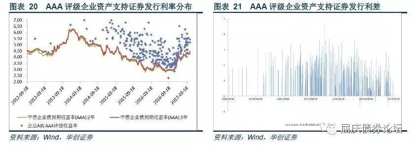 随市动择时机利差走阔环境下ABS的投资机会资产证券化收益率梳理专题报告系列二20170428