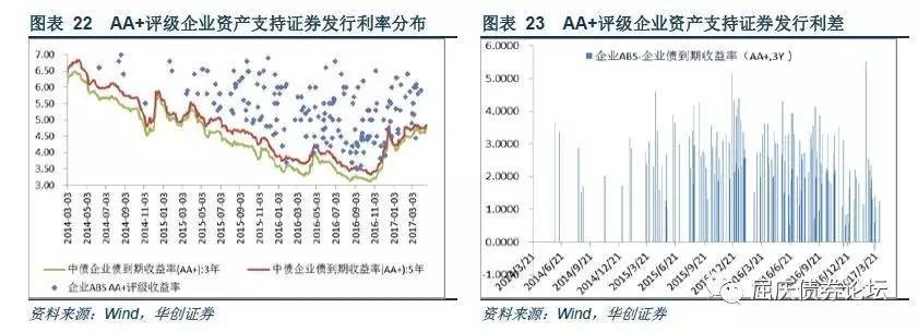 随市动择时机利差走阔环境下ABS的投资机会资产证券化收益率梳理专题报告系列二20170428