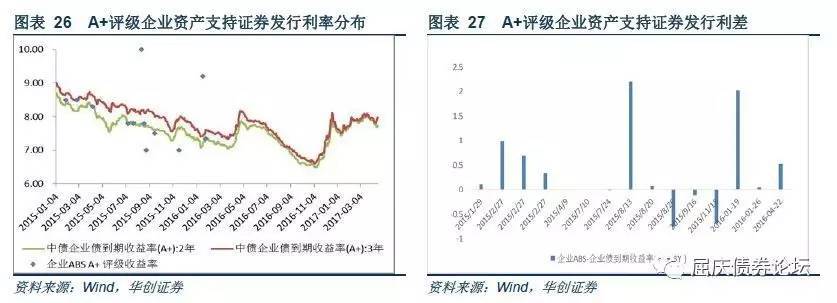 随市动择时机利差走阔环境下ABS的投资机会资产证券化收益率梳理专题报告系列二20170428