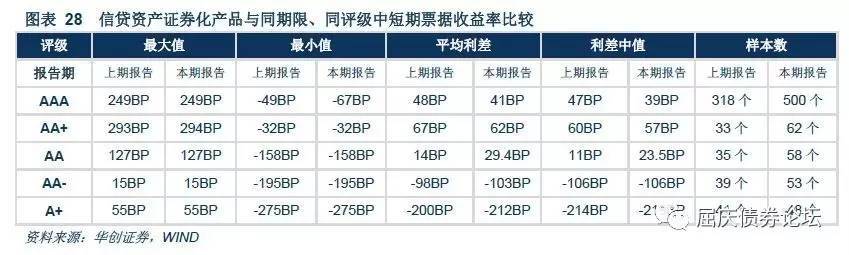 随市动择时机利差走阔环境下ABS的投资机会资产证券化收益率梳理专题报告系列二20170428