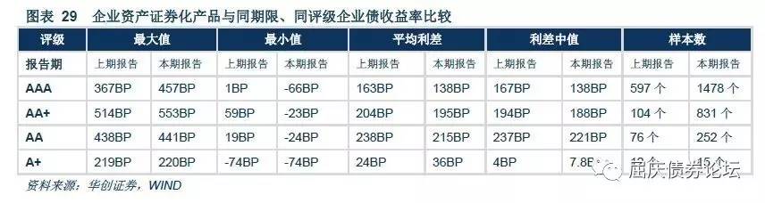 随市动择时机利差走阔环境下ABS的投资机会资产证券化收益率梳理专题报告系列二20170428