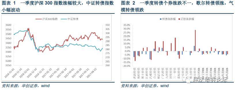 转债持仓小幅回升净值普遍负增长华创债券转债基金一季报分析20170501