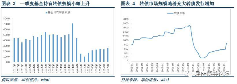 转债持仓小幅回升净值普遍负增长华创债券转债基金一季报分析20170501