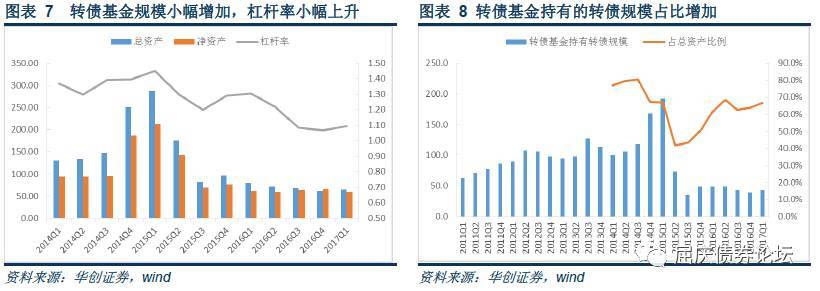 转债持仓小幅回升净值普遍负增长华创债券转债基金一季报分析20170501