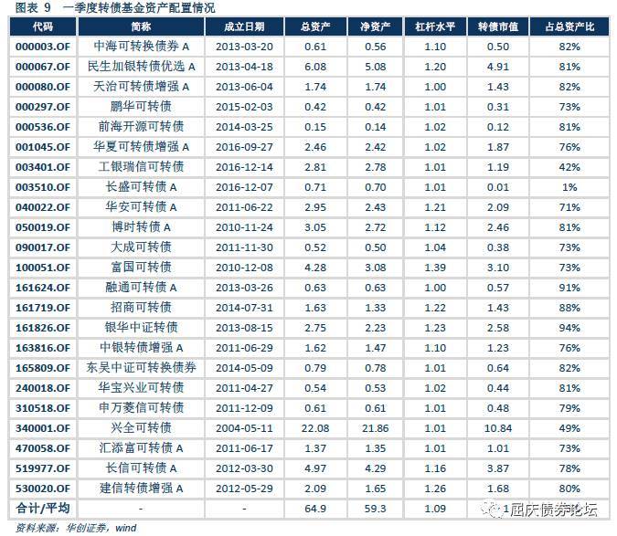 转债持仓小幅回升净值普遍负增长华创债券转债基金一季报分析20170501