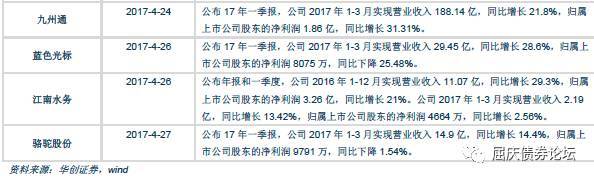 转债持仓小幅回升净值普遍负增长华创债券转债基金一季报分析20170501