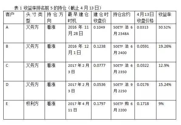 策略研究交易实战学堂据说最赚钱的客户都在这样使用期权策略！