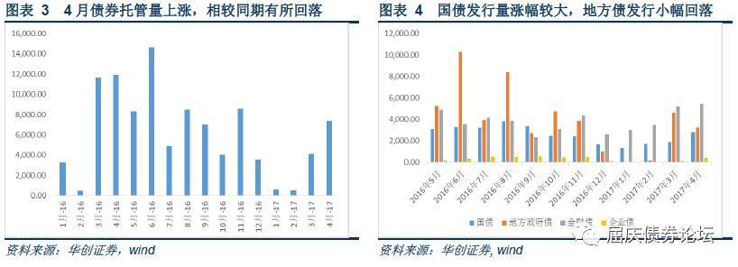 债熊结束的领先信号尚未出现华创债券日报201755