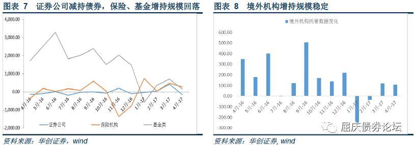 债熊结束的领先信号尚未出现华创债券日报201755