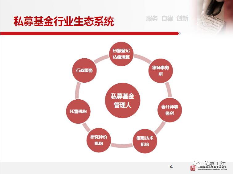 私募研究TOP100中基协培训上海站高清PPT播报PART1私募基金行业的自律管理