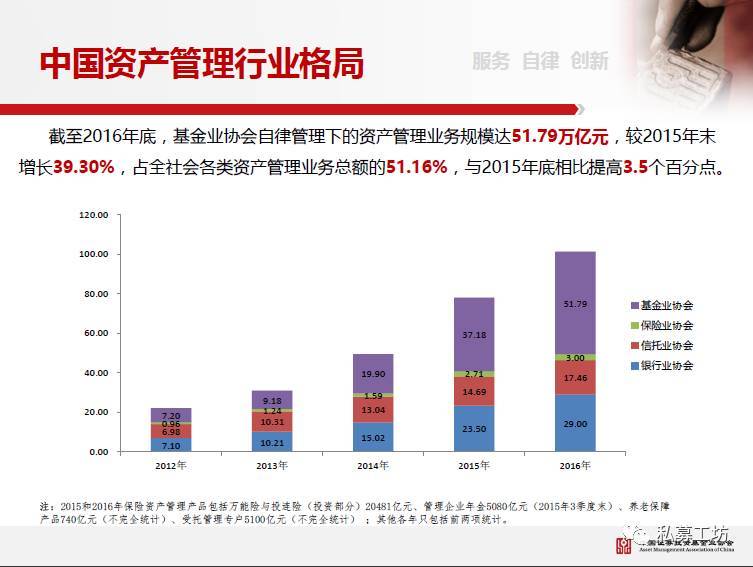 私募研究TOP100中基协培训上海站高清PPT播报PART1私募基金行业的自律管理