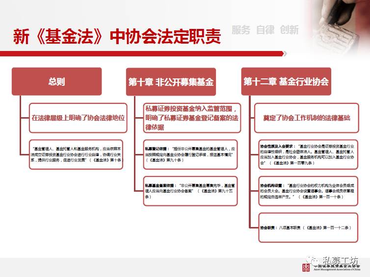 私募研究TOP100中基协培训上海站高清PPT播报PART1私募基金行业的自律管理