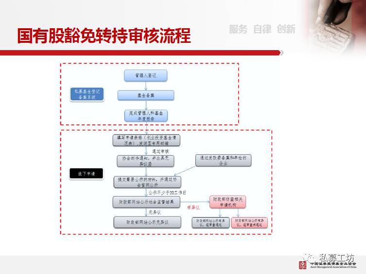 私募研究TOP100中基协培训上海站高清PPT播报PART1私募基金行业的自律管理