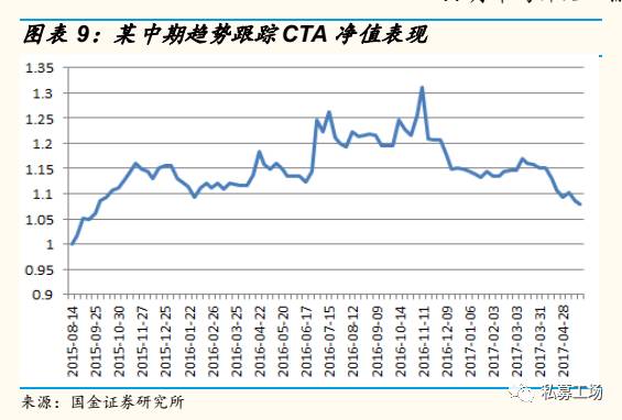 策略研究交易实战学堂CTA的近况和应对措施