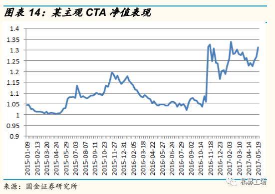 策略研究交易实战学堂CTA的近况和应对措施