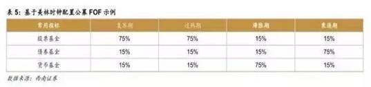 策略研究FOF基金投资策略简述