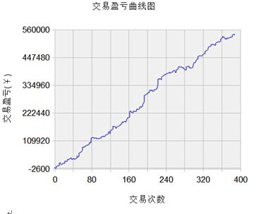 你能说出几个量化交易策略的陷阱？偷价滑点未来函数