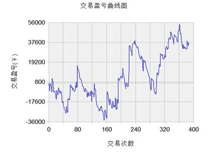 你能说出几个量化交易策略的陷阱？偷价滑点未来函数