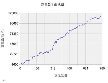 你能说出几个量化交易策略的陷阱？偷价滑点未来函数