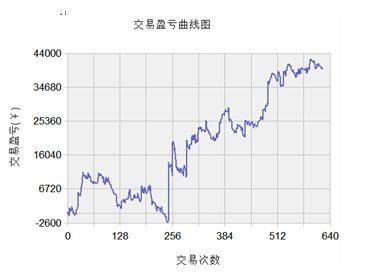 你能说出几个量化交易策略的陷阱？偷价滑点未来函数